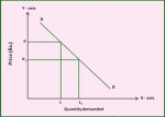 Fig 1: The Demand Curve